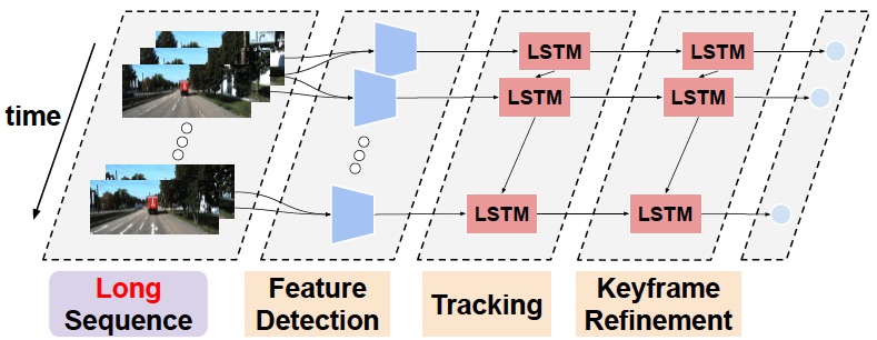 Learning Monocular Visual Odometry via Self-Supervised Long-Term Modeling