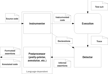 Dynamic contract inference system