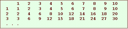 Text Box: 1 2 3 4 5 6 7 8 9 10
1 1 2 3 4 5 6 7 8 9 10
2 2 4 6 8 10 12 14 16 18 20
3 3 6 9 12 15 18 21 24 27 30
. . .