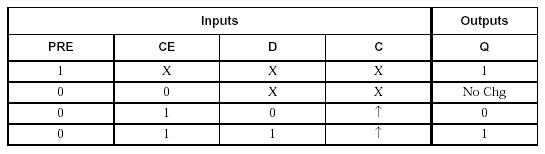 D flip-flop means the flip-flop reads data from a data input. There are ...