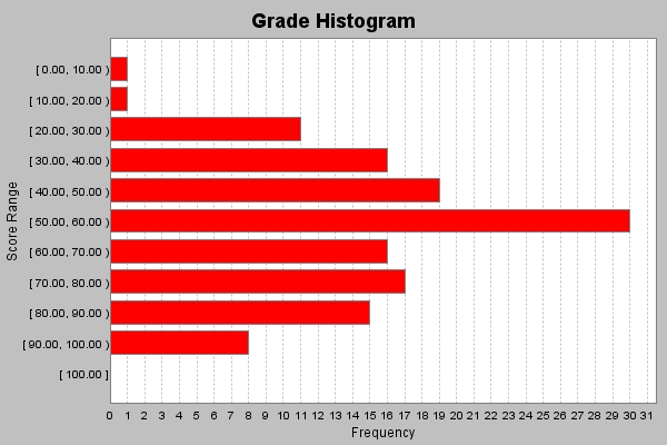 Grade