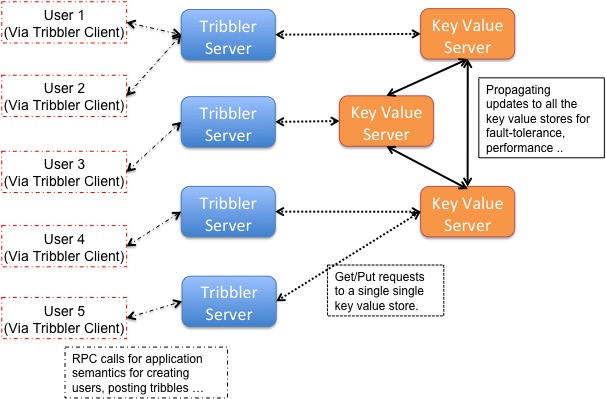 Dribbler Architecture