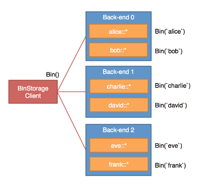 Bin Storage