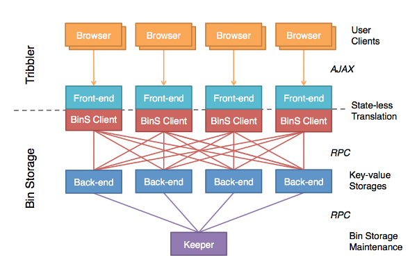System Arch