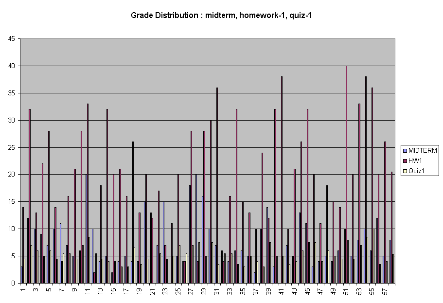 Grade Distribution : midterm, homework-1, quiz-1