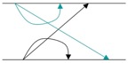 Space-time diagram of FIFO, causal and not total.
